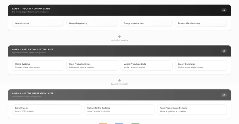 Product/System Architecture