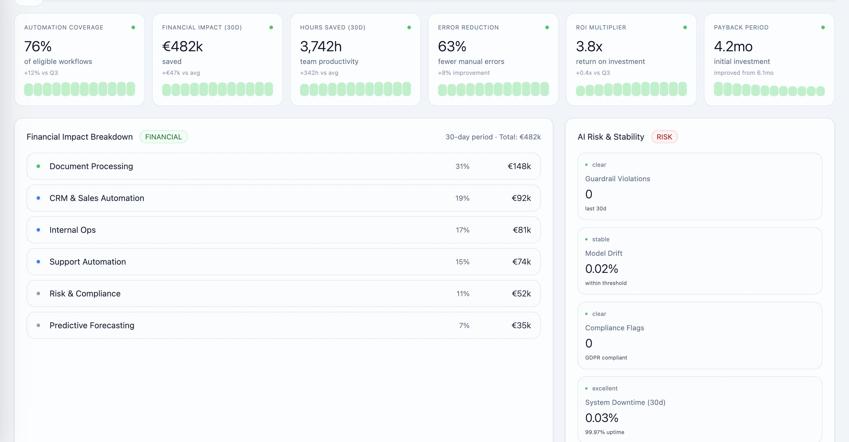 AI Impact & Automation ROI
