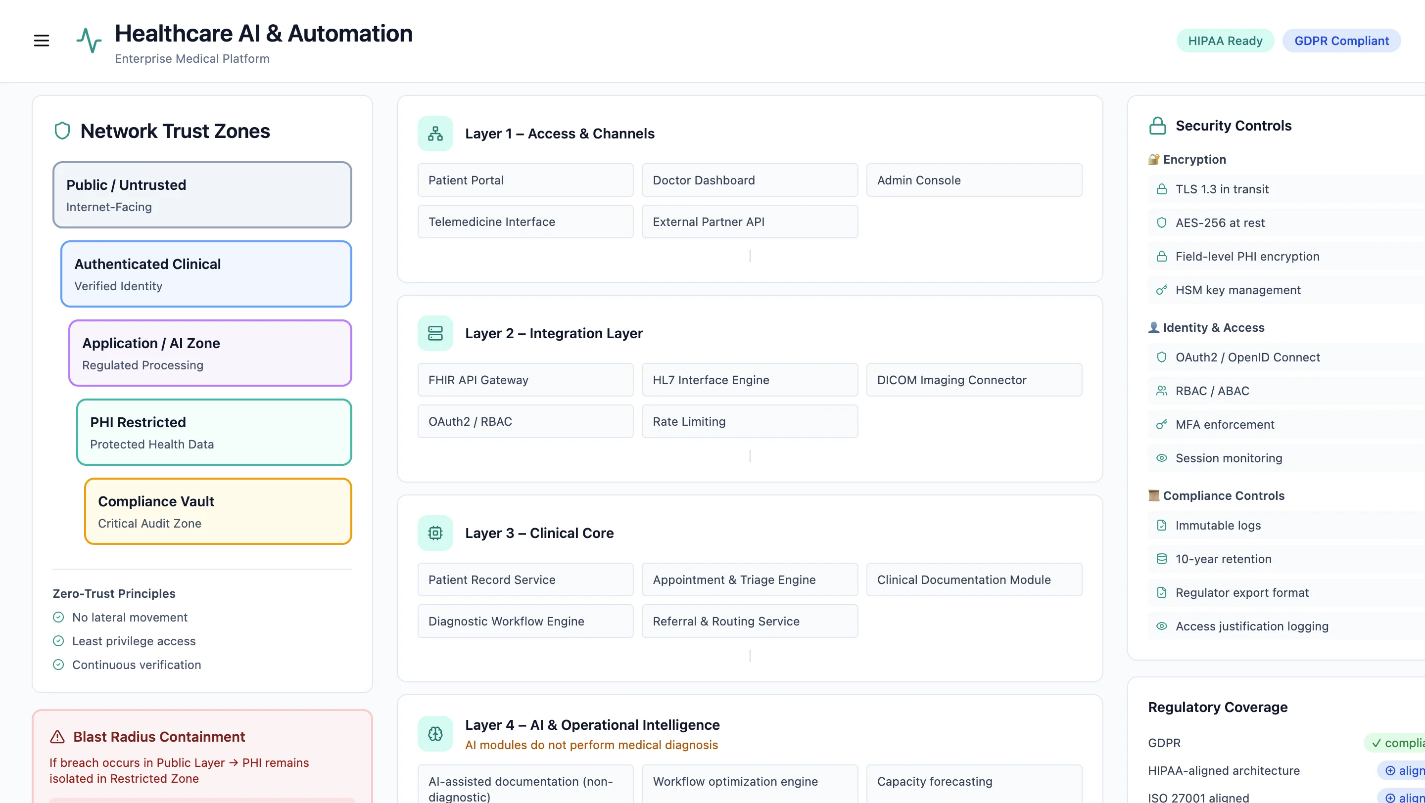 Healthcare AI Infrastructure Architecture