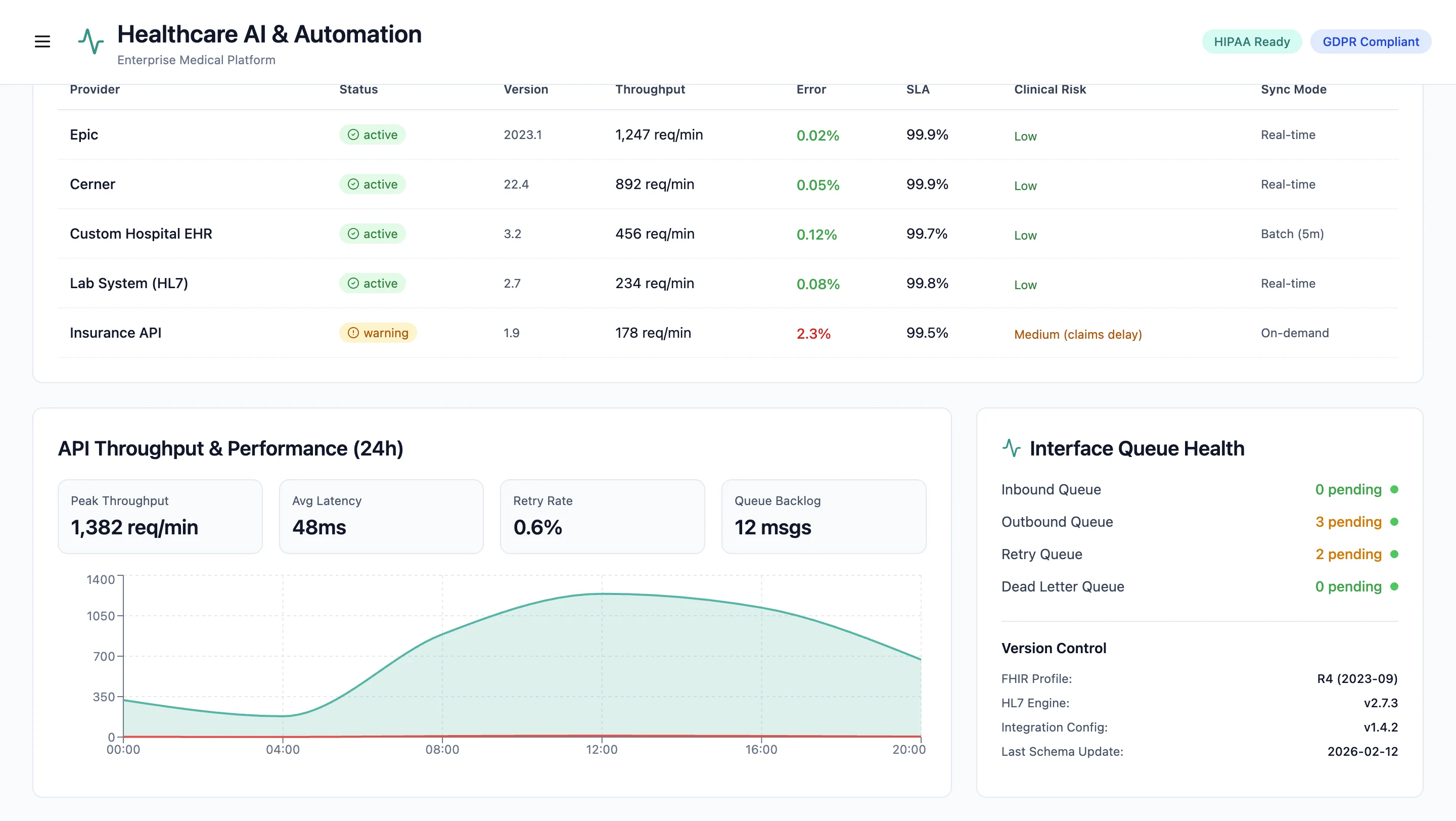Clinical Interoperability & Data Exchange Control