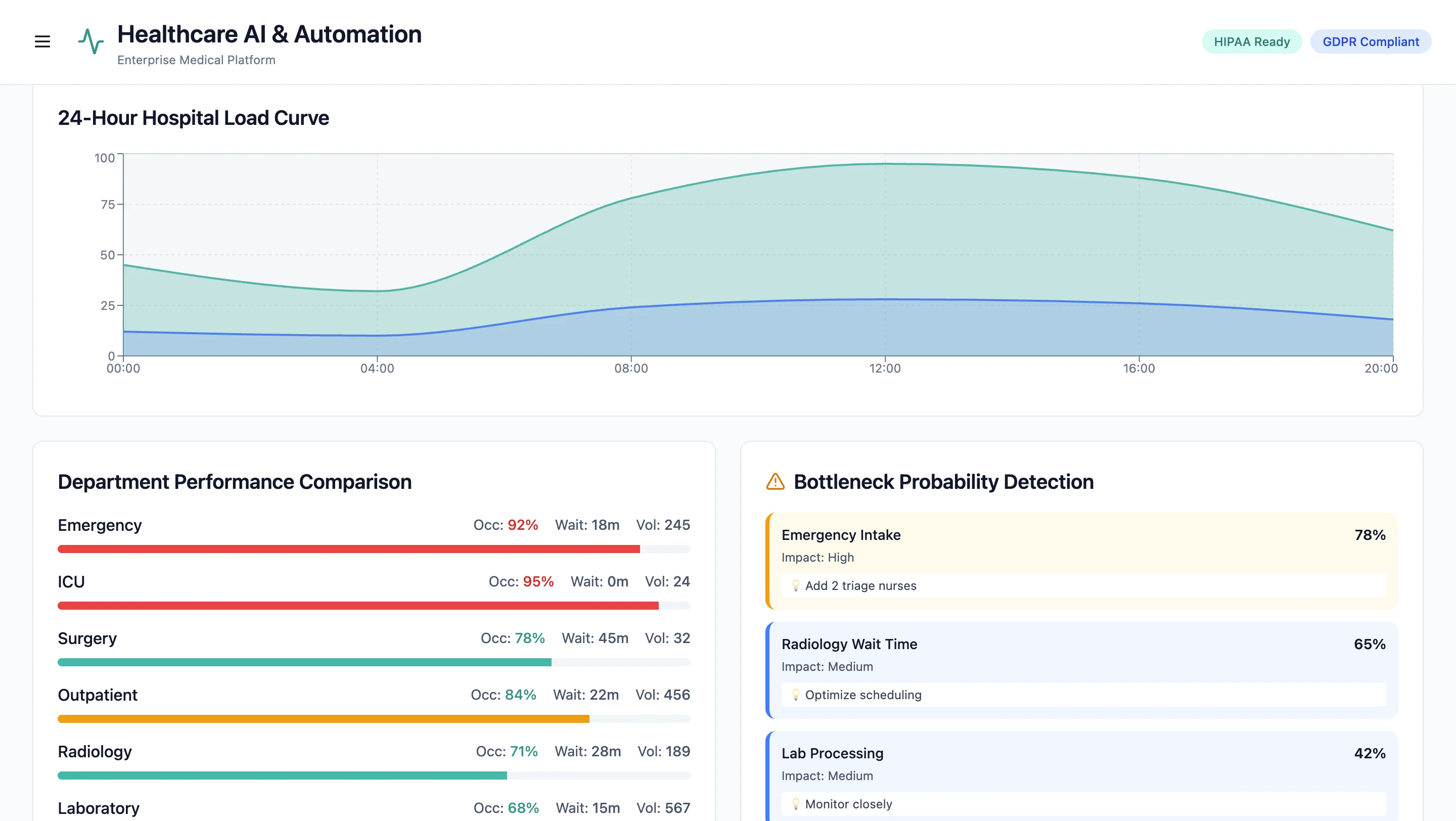 Hospital Capacity & Resource Intelligence