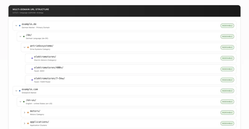 Export-SEO-Architektur