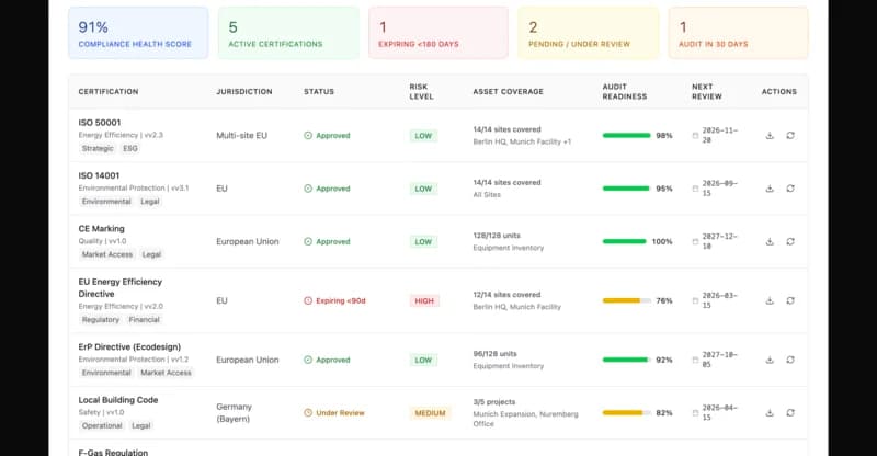 Compliance-Steuerung